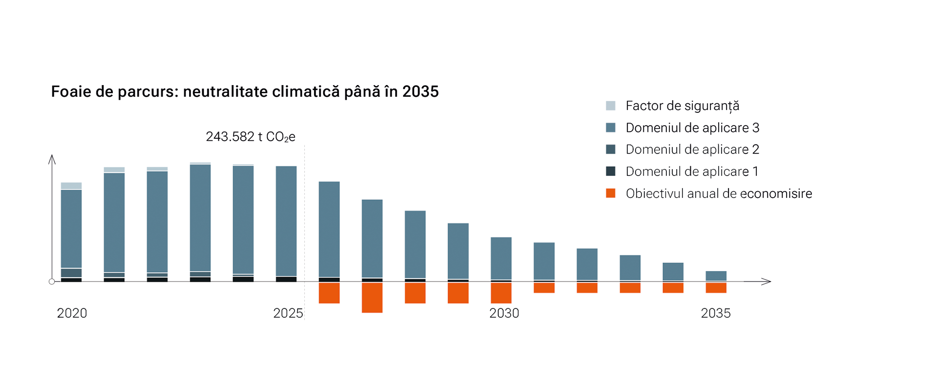 Foaie de parcurs: neutralitate climatică până în 2035