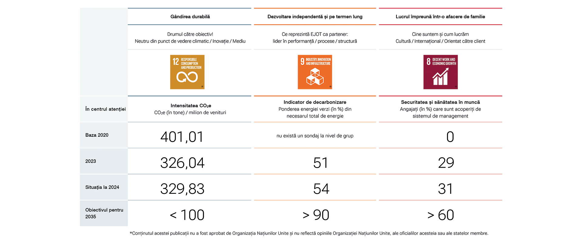 Sustenabilitatea într-o privire