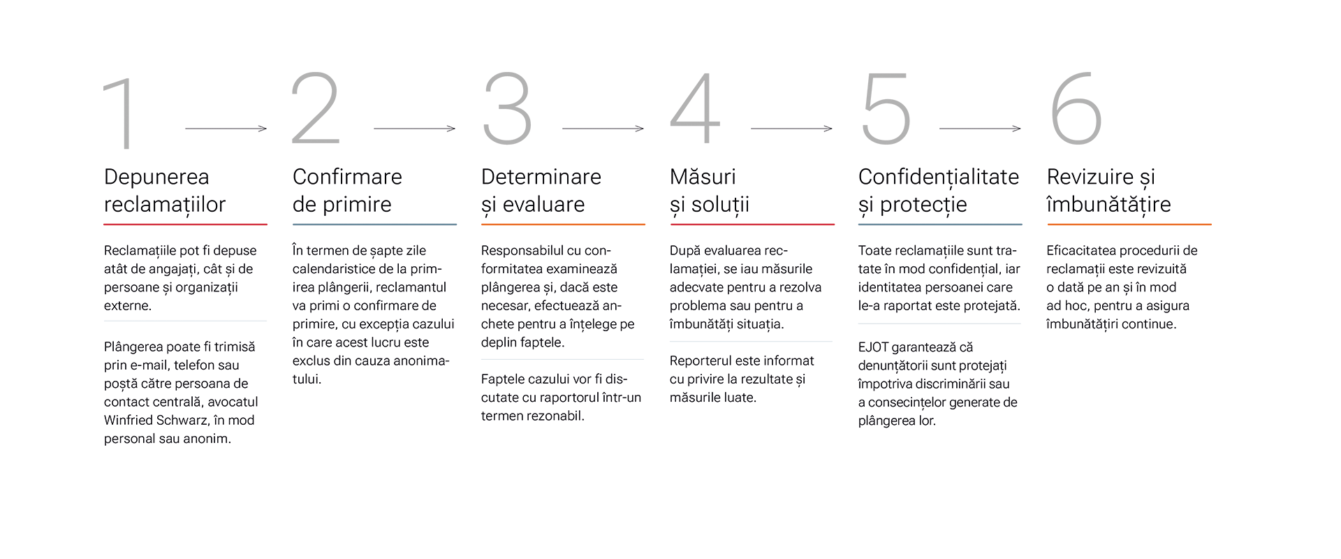 Conformitate și denunțători 