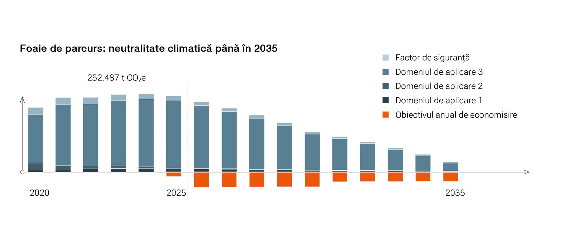 Foaie de parcurs: neutralitate climatică până în 2035