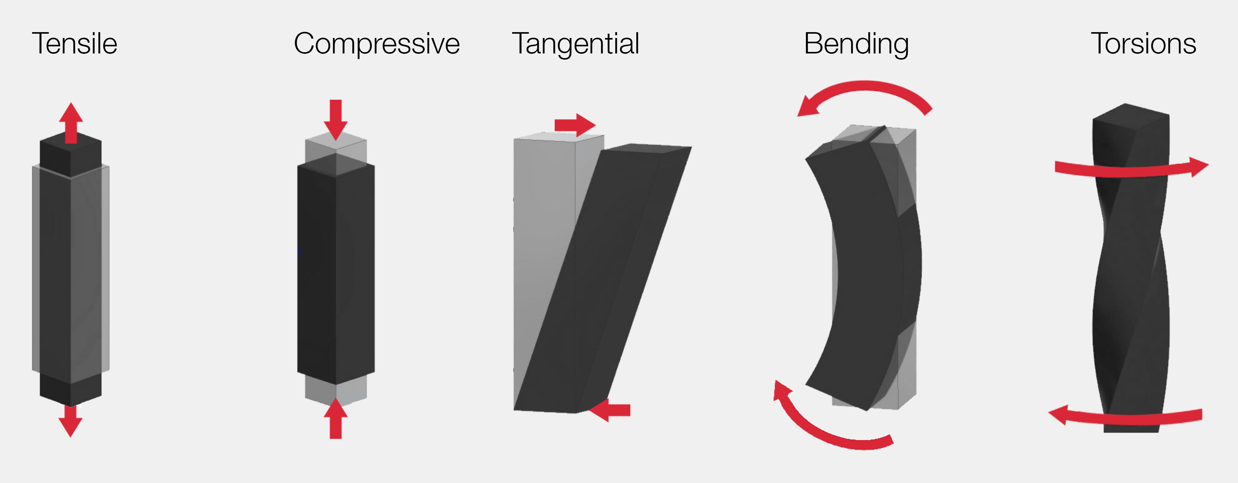 Types of loading