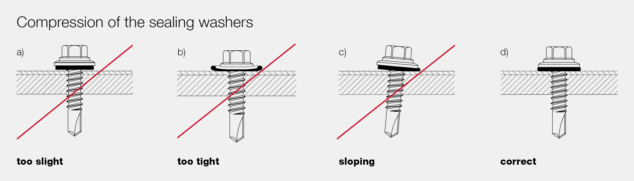 Compression of the sealing washers