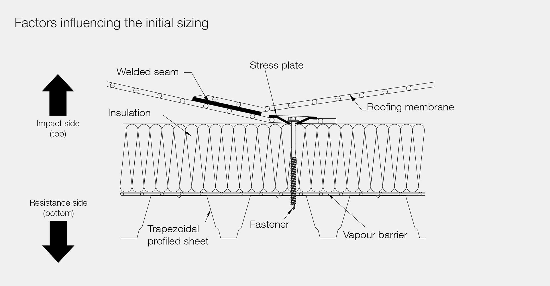 Factors influencing the initial sizing