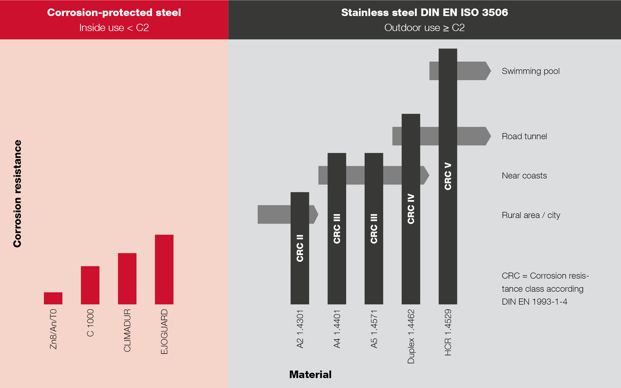 Figure: Diagram of material selection for different environmental conditions