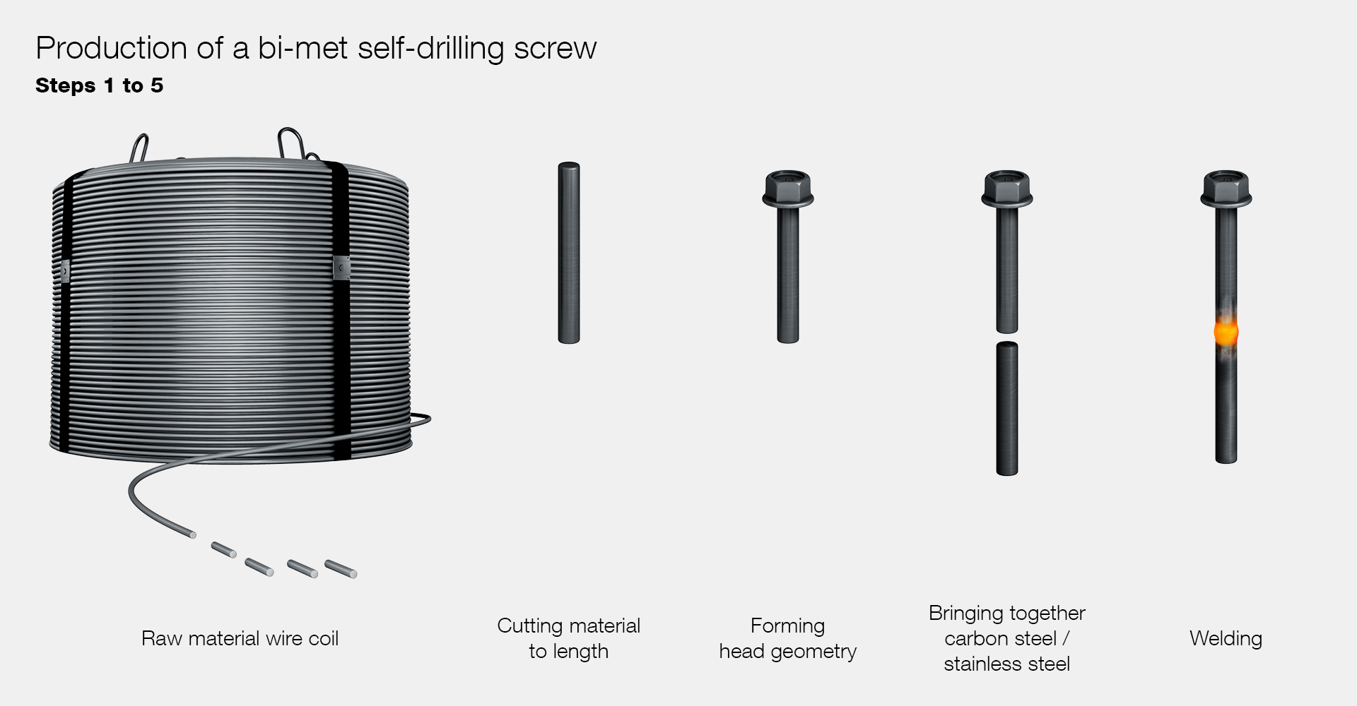 Production of a bi-met self-drilling screw (steps 1 to 5)