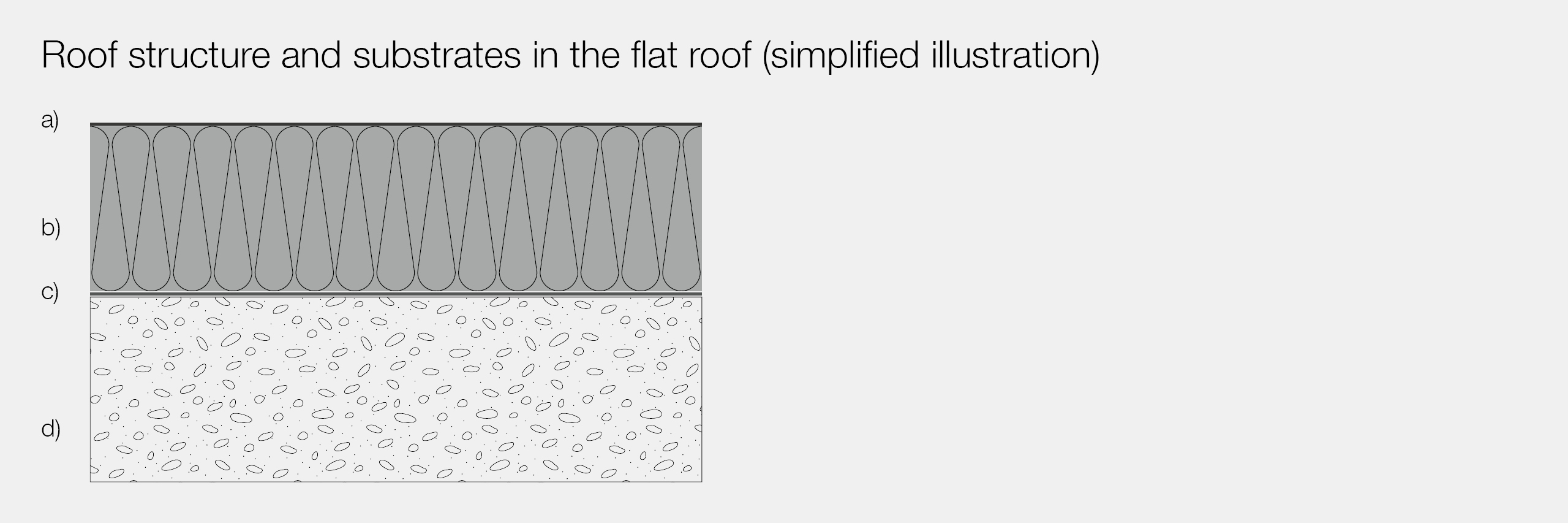 Flat roof structure